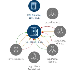 BeF Home, s.r.o., IČO: 25524682: vizualizace vztahů osob a společností