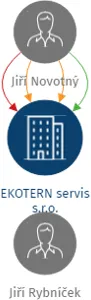 EKOTERN servis s.r.o., IČO: 25524585: vizualizace vztahů osob a společností