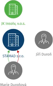STAMAD s.r.o., IČO: 25524259: vizualizace vztahů osob a společností