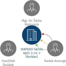 WAPEKO Servis spol. s r.o. v likvidaci, IČO: 25524208: vizualizace vztahů osob a společností