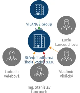 Střední odborná škola Podyjí s.r.o., IČO: 25519395: vizualizace vztahů osob a společností