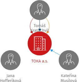 TOKA a.s., IČO: 25518526: vizualizace vztahů osob a společností