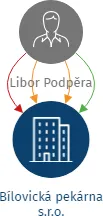 Bílovická pekárna s.r.o., IČO: 25514865: vizualizace vztahů osob a společností