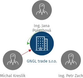 GNGL trade s.r.o., IČO: 25514423: vizualizace vztahů osob a společností