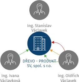 DŘEVO - PRODUKT SV, spol. s r.o., IČO: 25513389: vizualizace vztahů osob a společností