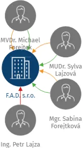F.A.D. s.r.o., IČO: 25511955: vizualizace vztahů osob a společností
