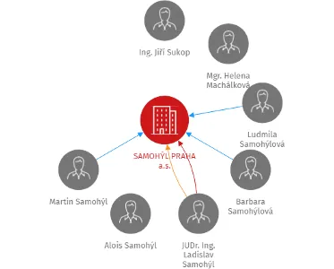 SAMOHÝL PRAHA a.s., IČO: 25511190: vizualizace vztahů osob a společností
