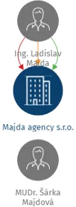 Majda agency s.r.o., IČO: 25508229: vizualizace vztahů osob a společností
