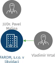 FAROM, s.r.o. v likvidaci, IČO: 25507354: vizualizace vztahů osob a společností