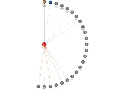 Zemědělská a.s. Čejkovice, IČO: 25504932: vizualizace vztahů osob a společností
