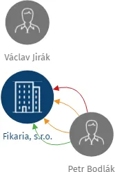 Fikaria, s.r.o., IČO: 25504126: vizualizace vztahů osob a společností