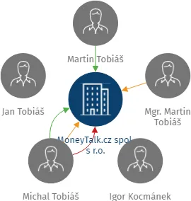 MoneyTalk.cz spol. s r.o., IČO: 25503685: vizualizace vztahů osob a společností