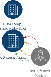 GD comp., s.r.o., IČO: 25502930: vizualizace vztahů osob a společností