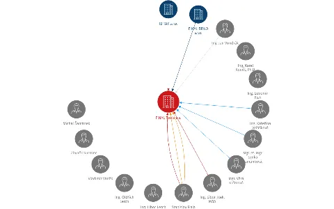 FINAL Tools a.s., IČO: 25502352: vizualizace vztahů osob a společností