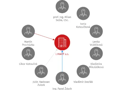 LIMART a.s., IČO: 25569678: vizualizace vztahů osob a společností