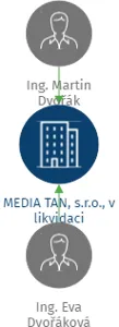 MEDIA TAN, s.r.o., v likvidaci, IČO: 25500422: vizualizace vztahů osob a společností