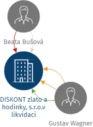DISKONT zlato a hodinky, s.r.o.v likvidaci, IČO: 25501780: vizualizace vztahů osob a společností