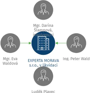 EXPERTA MORAVA s.r.o., v likvidaci, IČO: 25502018: vizualizace vztahů osob a společností