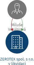 ZEROTEX spol. s r.o. v likvidaci, IČO: 25502042: vizualizace vztahů osob a společností