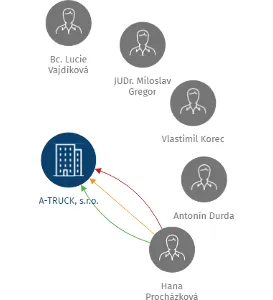 A-TRUCK, s.r.o., IČO: 25502727: vizualizace vztahů osob a společností