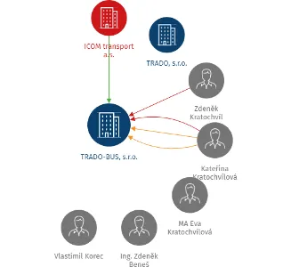 TRADO-BUS, s.r.o., IČO: 25503316: vizualizace vztahů osob a společností