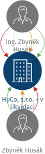 HuCo, s.r.o. - v likvidaci, IČO: 25503570: vizualizace vztahů osob a společností