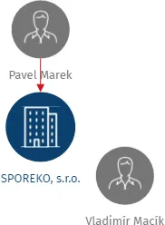 Vizualizace vztahů osob a společností - SPOREKO, s.r.o.