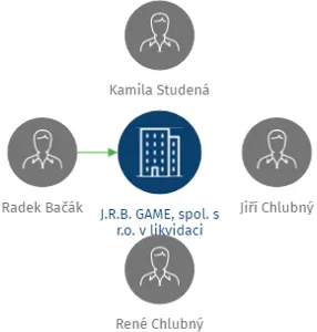 J.R.B. GAME, spol. s r.o. v likvidaci, IČO: 25504797: vizualizace vztahů osob a společností