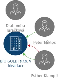 BIO GOLDI s.r.o. v likvidaci, IČO: 25504916: vizualizace vztahů osob a společností