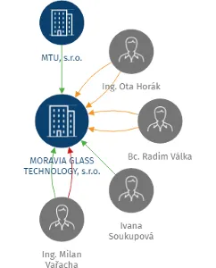 MORAVIA GLASS TECHNOLOGY, s.r.o., IČO: 25504959: vizualizace vztahů osob a společností