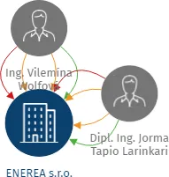 ENEREA s.r.o., IČO: 25505190: vizualizace vztahů osob a společností