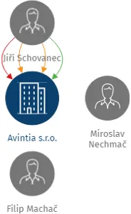 Vizualizace vztahů osob a společností - Avintia s.r.o.