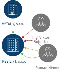 TREBILIFT, s.r.o., IČO: 25505734: vizualizace vztahů osob a společností