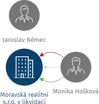 Moravská realitní s.r.o. v likvidaci, IČO: 25506277: vizualizace vztahů osob a společností