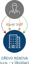 DŘEVO RENOVA  s.r.o. - v likvidaci, IČO: 25506901: vizualizace vztahů osob a společností