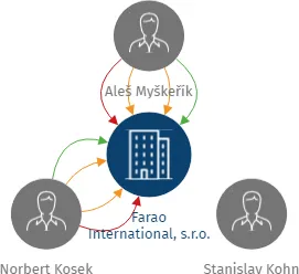 Farao International, s.r.o., IČO: 25507320: vizualizace vztahů osob a společností