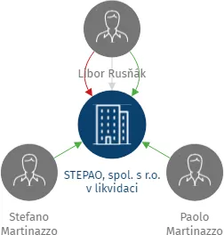 STEPAO, spol. s r.o. v likvidaci, IČO: 25507397: vizualizace vztahů osob a společností