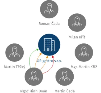 QR gastro s.r.o., IČO: 25507435: vizualizace vztahů osob a společností