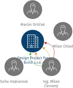 Design Project for Build s.r.o., IČO: 25507834: vizualizace vztahů osob a společností