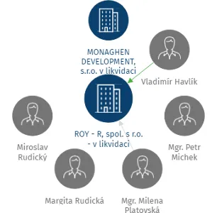 ROY - R, spol. s r.o. - v likvidaci, IČO: 25508237: vizualizace vztahů osob a společností