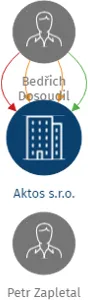 Aktos s.r.o., IČO: 25512064: vizualizace vztahů osob a společností