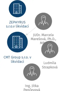 Vizualizace vztahů osob a společností - CMT Group s.r.o. v likvidaci