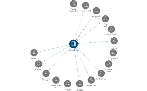 Vizualizace vztahů osob a společností - REGIO UB, s.r.o.