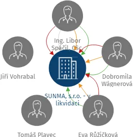 SUNMA, s.r.o. - v likvidaci, IČO: 25514806: vizualizace vztahů osob a společností