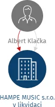 HAMPE MUSIC s.r.o. v likvidaci, IČO: 25514849: vizualizace vztahů osob a společností