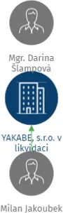 YAKABE, s.r.o. v likvidaci, IČO: 25514857: vizualizace vztahů osob a společností