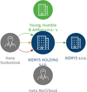 WEMYS HOLDING s.r.o., IČO: 25514890: vizualizace vztahů osob a společností