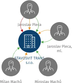STAVOSVIT TRANS s.r.o., IČO: 25515195: vizualizace vztahů osob a společností