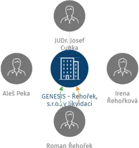 GENESIS - Řehořek, s.r.o., v likvidaci, IČO: 25516001: vizualizace vztahů osob a společností