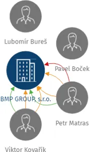 BMP GROUP, s.r.o., IČO: 25516027: vizualizace vztahů osob a společností
